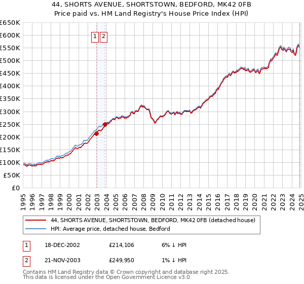 44, SHORTS AVENUE, SHORTSTOWN, BEDFORD, MK42 0FB: Price paid vs HM Land Registry's House Price Index