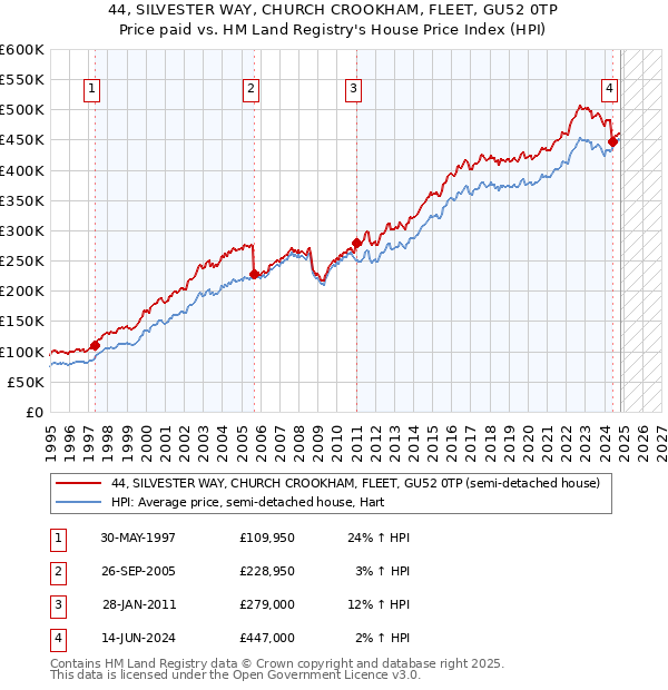 44, SILVESTER WAY, CHURCH CROOKHAM, FLEET, GU52 0TP: Price paid vs HM Land Registry's House Price Index