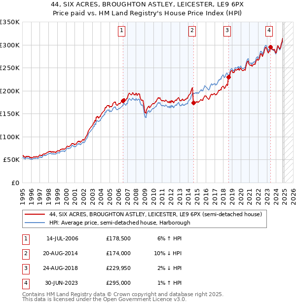 44, SIX ACRES, BROUGHTON ASTLEY, LEICESTER, LE9 6PX: Price paid vs HM Land Registry's House Price Index