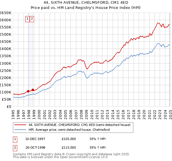 44, SIXTH AVENUE, CHELMSFORD, CM1 4ED: Price paid vs HM Land Registry's House Price Index