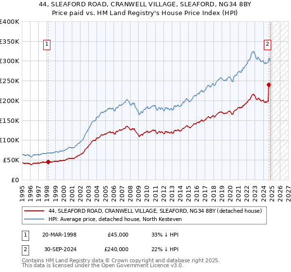 44, SLEAFORD ROAD, CRANWELL VILLAGE, SLEAFORD, NG34 8BY: Price paid vs HM Land Registry's House Price Index