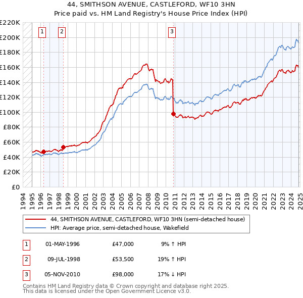 44, SMITHSON AVENUE, CASTLEFORD, WF10 3HN: Price paid vs HM Land Registry's House Price Index