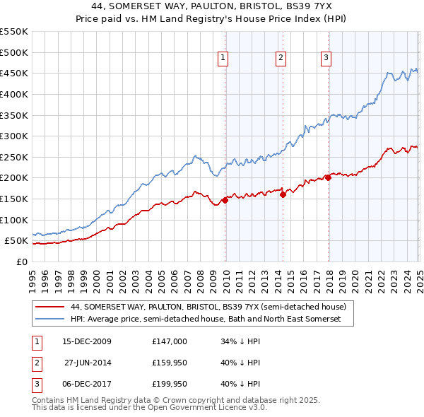 44, SOMERSET WAY, PAULTON, BRISTOL, BS39 7YX: Price paid vs HM Land Registry's House Price Index