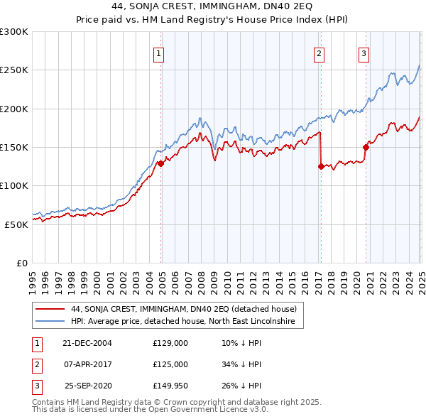 44, SONJA CREST, IMMINGHAM, DN40 2EQ: Price paid vs HM Land Registry's House Price Index