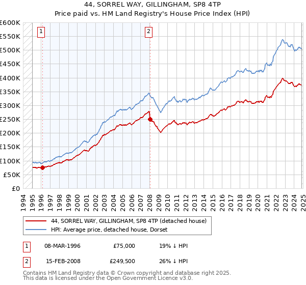 44, SORREL WAY, GILLINGHAM, SP8 4TP: Price paid vs HM Land Registry's House Price Index