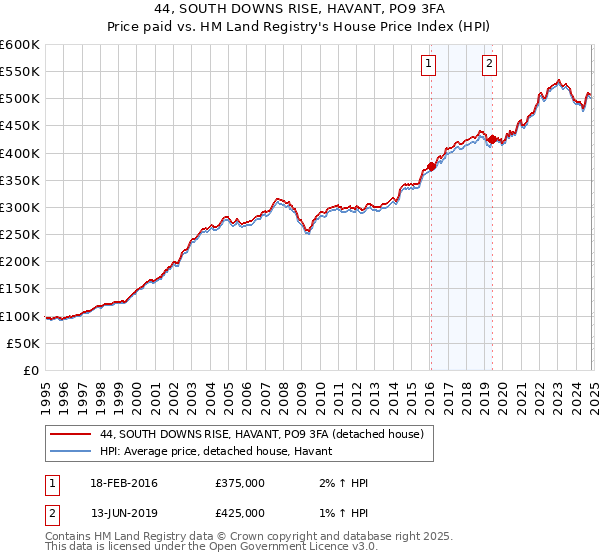 44, SOUTH DOWNS RISE, HAVANT, PO9 3FA: Price paid vs HM Land Registry's House Price Index