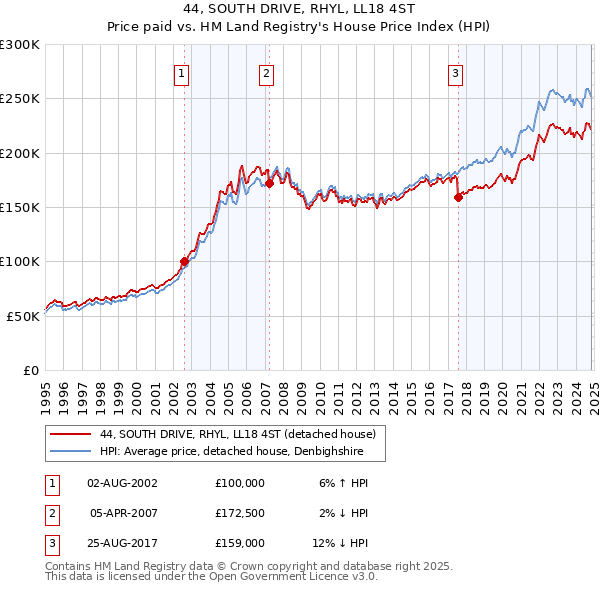 44, SOUTH DRIVE, RHYL, LL18 4ST: Price paid vs HM Land Registry's House Price Index