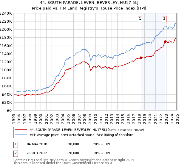 44, SOUTH PARADE, LEVEN, BEVERLEY, HU17 5LJ: Price paid vs HM Land Registry's House Price Index