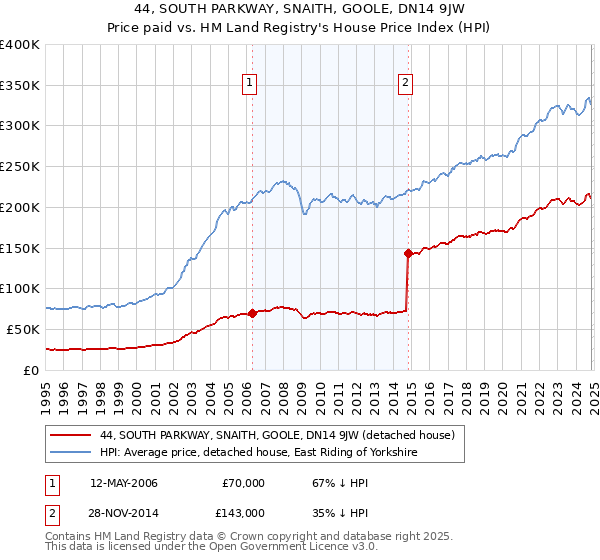 44, SOUTH PARKWAY, SNAITH, GOOLE, DN14 9JW: Price paid vs HM Land Registry's House Price Index