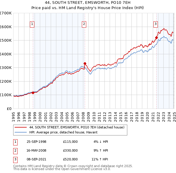 44, SOUTH STREET, EMSWORTH, PO10 7EH: Price paid vs HM Land Registry's House Price Index