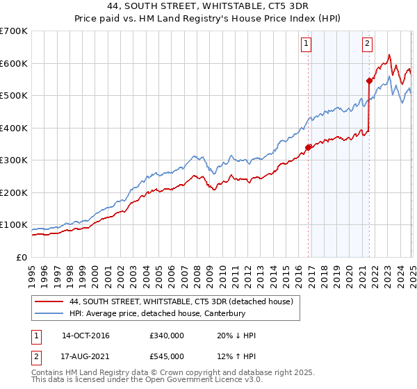 44, SOUTH STREET, WHITSTABLE, CT5 3DR: Price paid vs HM Land Registry's House Price Index