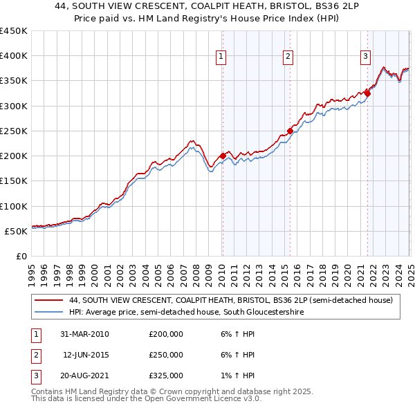 44, SOUTH VIEW CRESCENT, COALPIT HEATH, BRISTOL, BS36 2LP: Price paid vs HM Land Registry's House Price Index