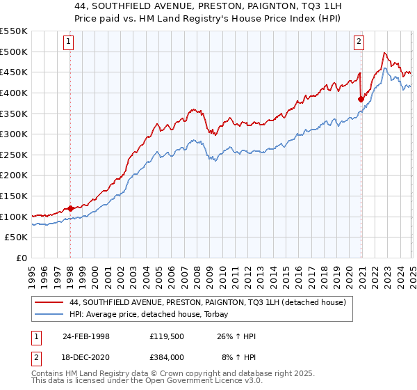 44, SOUTHFIELD AVENUE, PRESTON, PAIGNTON, TQ3 1LH: Price paid vs HM Land Registry's House Price Index