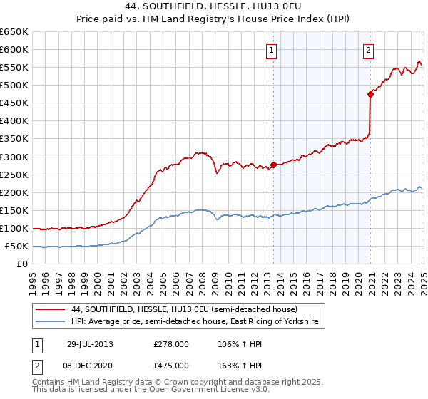 44, SOUTHFIELD, HESSLE, HU13 0EU: Price paid vs HM Land Registry's House Price Index