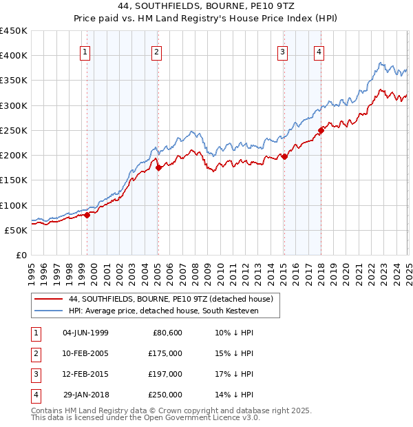 44, SOUTHFIELDS, BOURNE, PE10 9TZ: Price paid vs HM Land Registry's House Price Index