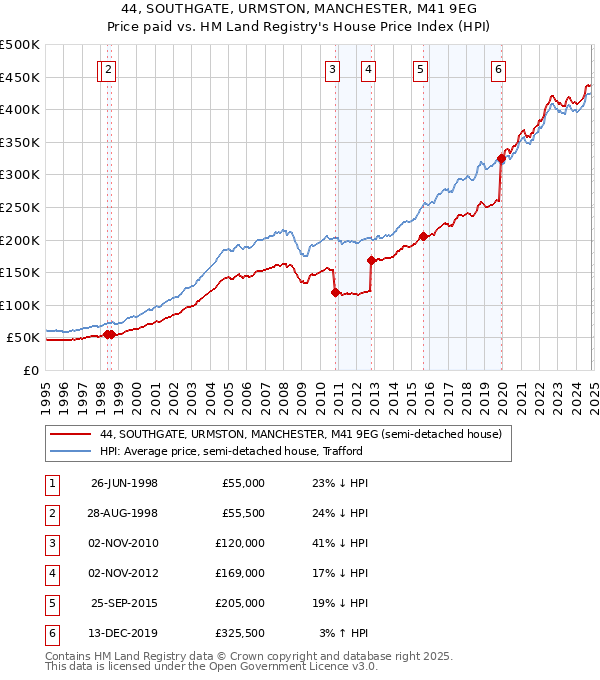 44, SOUTHGATE, URMSTON, MANCHESTER, M41 9EG: Price paid vs HM Land Registry's House Price Index