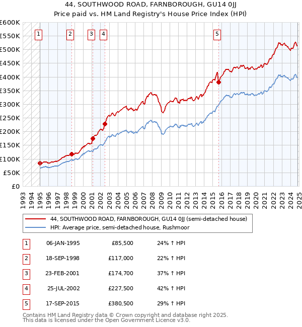 44, SOUTHWOOD ROAD, FARNBOROUGH, GU14 0JJ: Price paid vs HM Land Registry's House Price Index