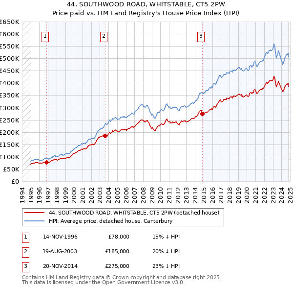 44, SOUTHWOOD ROAD, WHITSTABLE, CT5 2PW: Price paid vs HM Land Registry's House Price Index