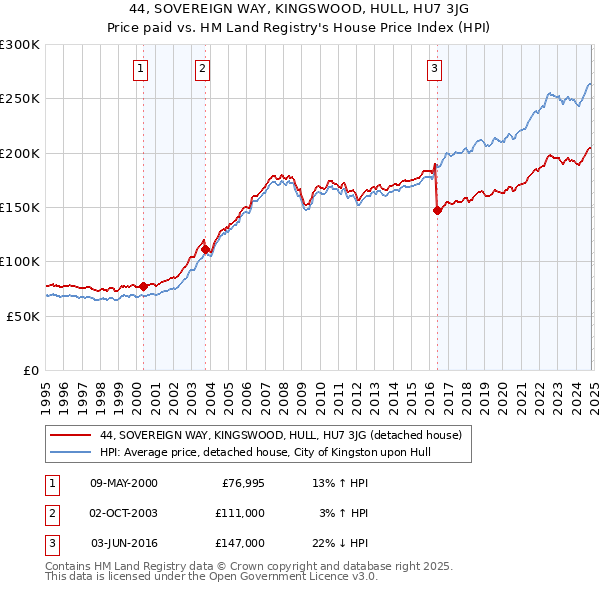 44, SOVEREIGN WAY, KINGSWOOD, HULL, HU7 3JG: Price paid vs HM Land Registry's House Price Index