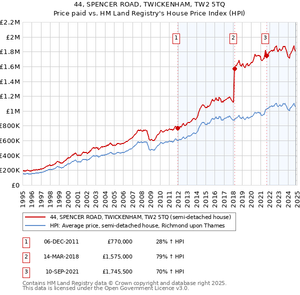 44, SPENCER ROAD, TWICKENHAM, TW2 5TQ: Price paid vs HM Land Registry's House Price Index