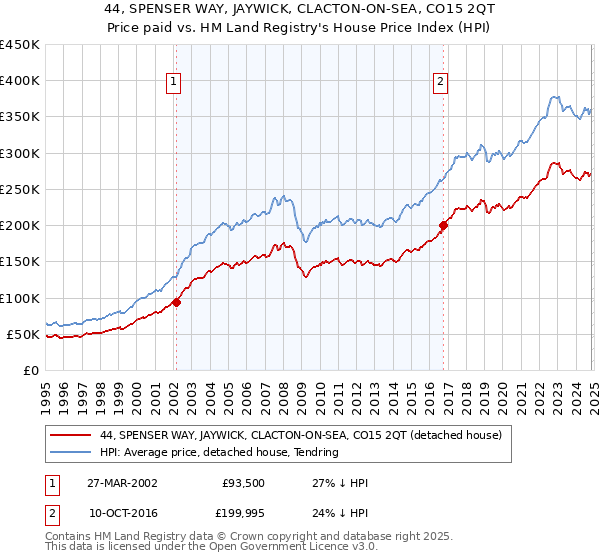 44, SPENSER WAY, JAYWICK, CLACTON-ON-SEA, CO15 2QT: Price paid vs HM Land Registry's House Price Index