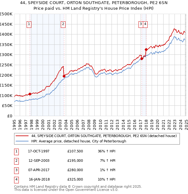 44, SPEYSIDE COURT, ORTON SOUTHGATE, PETERBOROUGH, PE2 6SN: Price paid vs HM Land Registry's House Price Index