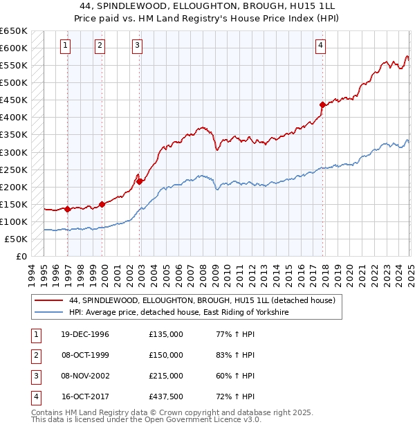 44, SPINDLEWOOD, ELLOUGHTON, BROUGH, HU15 1LL: Price paid vs HM Land Registry's House Price Index