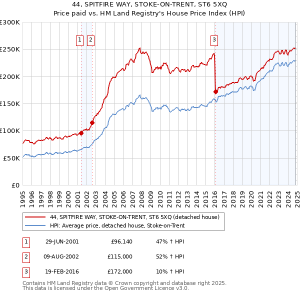 44, SPITFIRE WAY, STOKE-ON-TRENT, ST6 5XQ: Price paid vs HM Land Registry's House Price Index