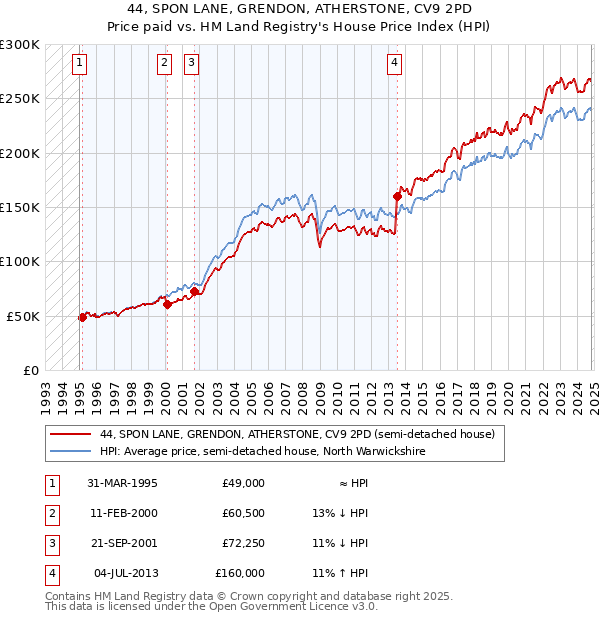 44, SPON LANE, GRENDON, ATHERSTONE, CV9 2PD: Price paid vs HM Land Registry's House Price Index