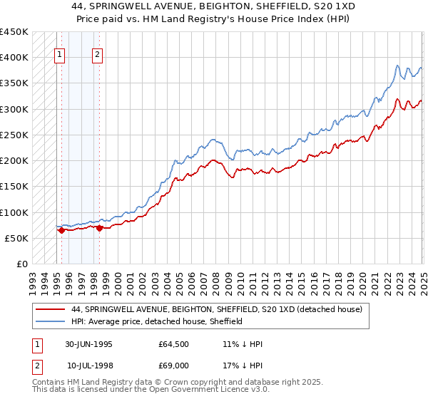 44, SPRINGWELL AVENUE, BEIGHTON, SHEFFIELD, S20 1XD: Price paid vs HM Land Registry's House Price Index