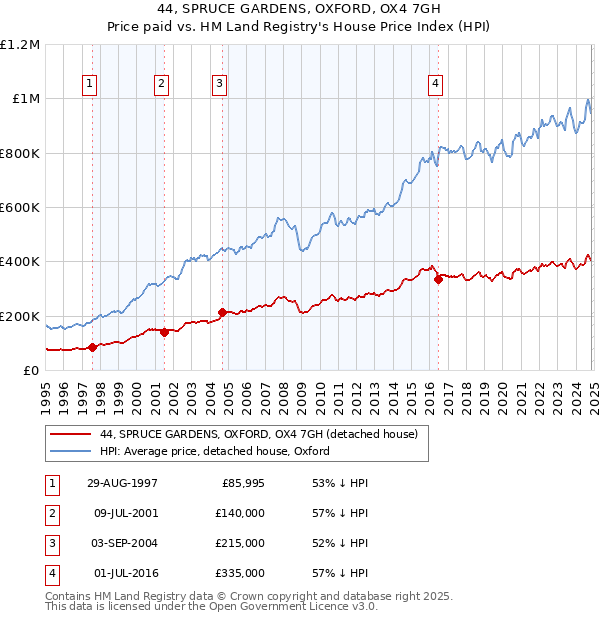 44, SPRUCE GARDENS, OXFORD, OX4 7GH: Price paid vs HM Land Registry's House Price Index