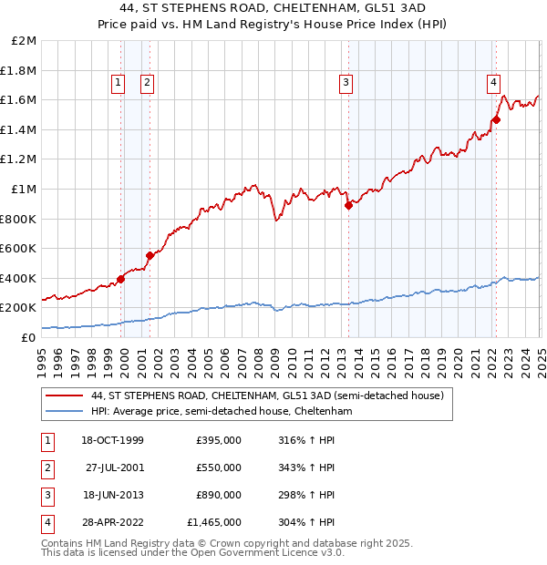 44, ST STEPHENS ROAD, CHELTENHAM, GL51 3AD: Price paid vs HM Land Registry's House Price Index