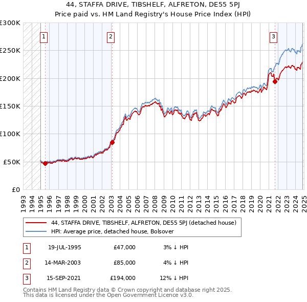 44, STAFFA DRIVE, TIBSHELF, ALFRETON, DE55 5PJ: Price paid vs HM Land Registry's House Price Index