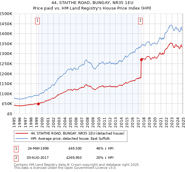 44, STAITHE ROAD, BUNGAY, NR35 1EU: Price paid vs HM Land Registry's House Price Index