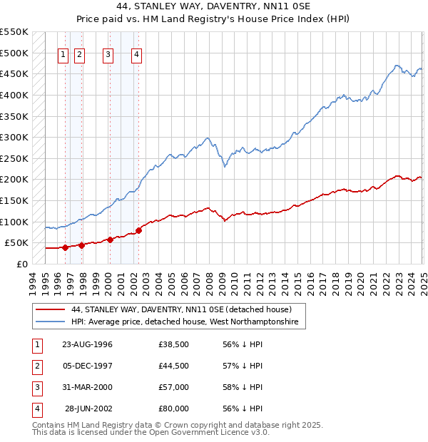 44, STANLEY WAY, DAVENTRY, NN11 0SE: Price paid vs HM Land Registry's House Price Index