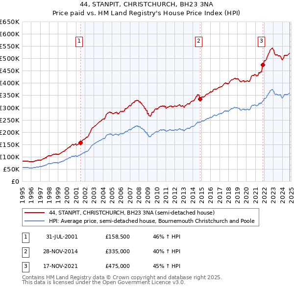 44, STANPIT, CHRISTCHURCH, BH23 3NA: Price paid vs HM Land Registry's House Price Index