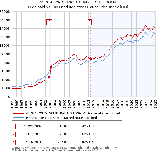 44, STATION CRESCENT, RAYLEIGH, SS6 8AU: Price paid vs HM Land Registry's House Price Index