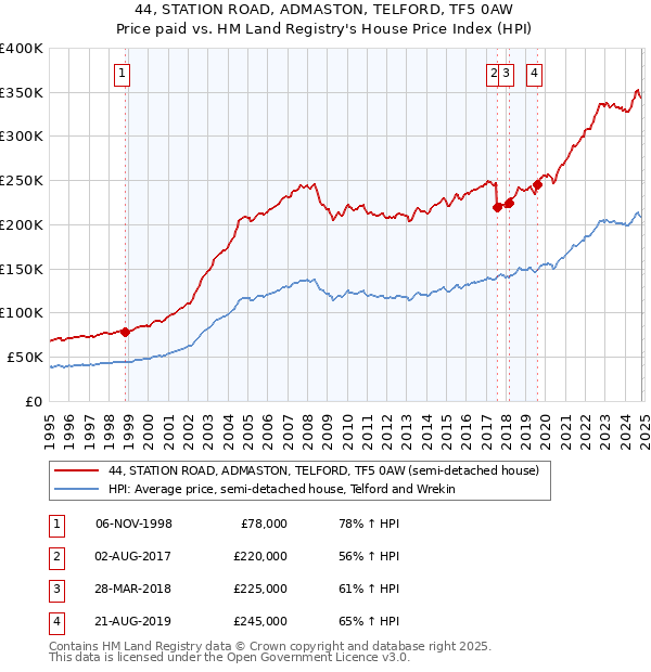 44, STATION ROAD, ADMASTON, TELFORD, TF5 0AW: Price paid vs HM Land Registry's House Price Index