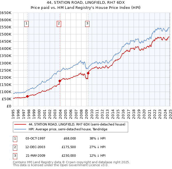 44, STATION ROAD, LINGFIELD, RH7 6DX: Price paid vs HM Land Registry's House Price Index