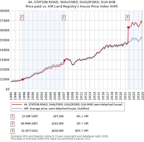 44, STATION ROAD, SHALFORD, GUILDFORD, GU4 8HB: Price paid vs HM Land Registry's House Price Index