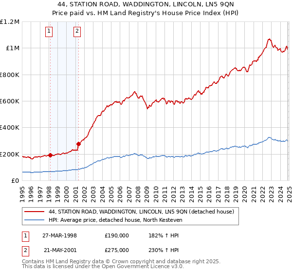 44, STATION ROAD, WADDINGTON, LINCOLN, LN5 9QN: Price paid vs HM Land Registry's House Price Index