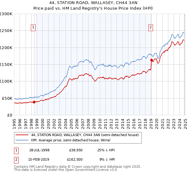 44, STATION ROAD, WALLASEY, CH44 3AN: Price paid vs HM Land Registry's House Price Index