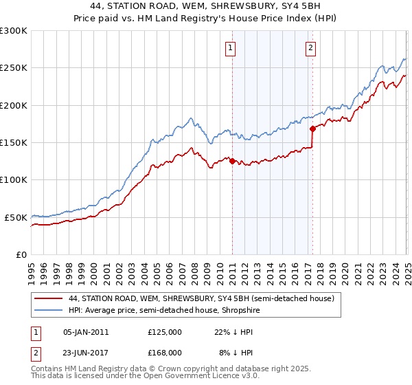 44, STATION ROAD, WEM, SHREWSBURY, SY4 5BH: Price paid vs HM Land Registry's House Price Index