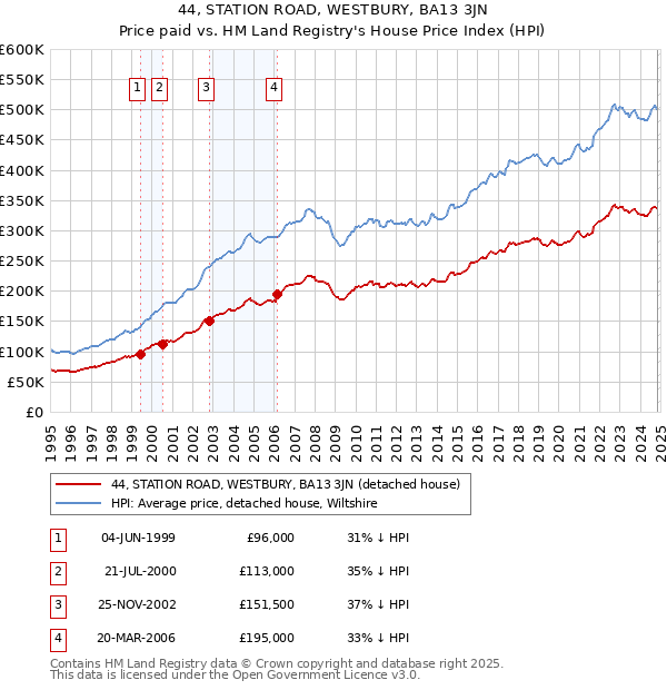 44, STATION ROAD, WESTBURY, BA13 3JN: Price paid vs HM Land Registry's House Price Index