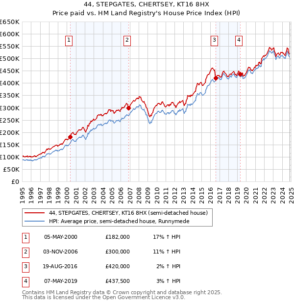 44, STEPGATES, CHERTSEY, KT16 8HX: Price paid vs HM Land Registry's House Price Index