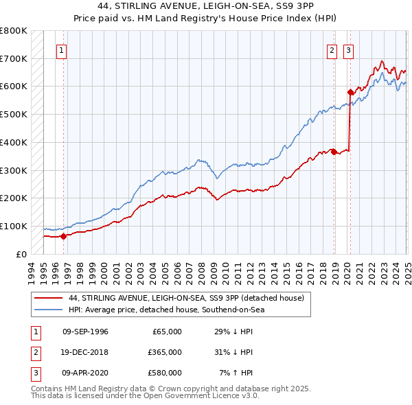 44, STIRLING AVENUE, LEIGH-ON-SEA, SS9 3PP: Price paid vs HM Land Registry's House Price Index