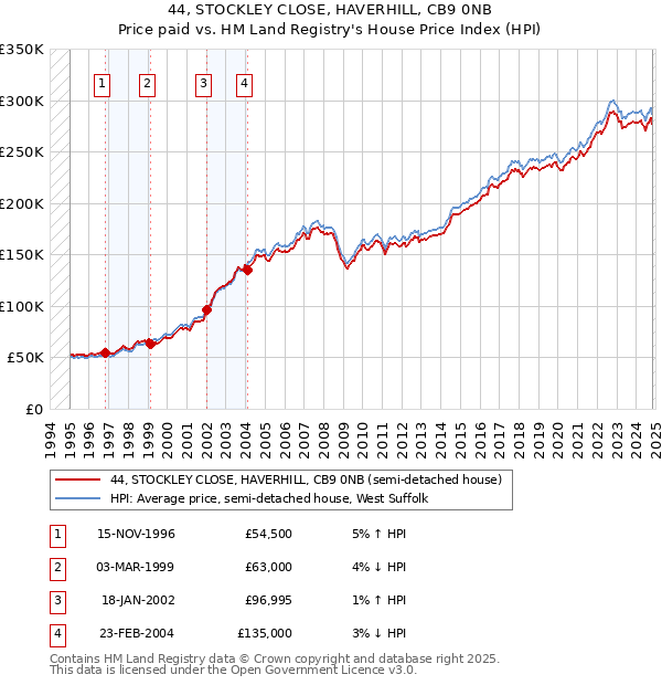 44, STOCKLEY CLOSE, HAVERHILL, CB9 0NB: Price paid vs HM Land Registry's House Price Index