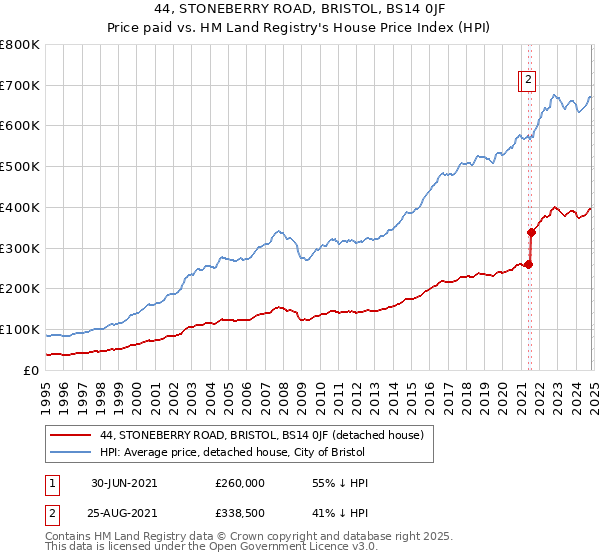 44, STONEBERRY ROAD, BRISTOL, BS14 0JF: Price paid vs HM Land Registry's House Price Index