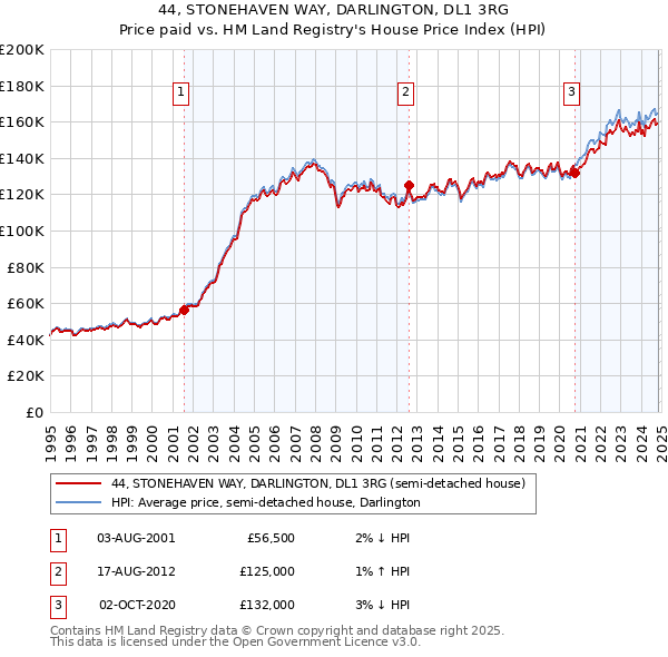 44, STONEHAVEN WAY, DARLINGTON, DL1 3RG: Price paid vs HM Land Registry's House Price Index