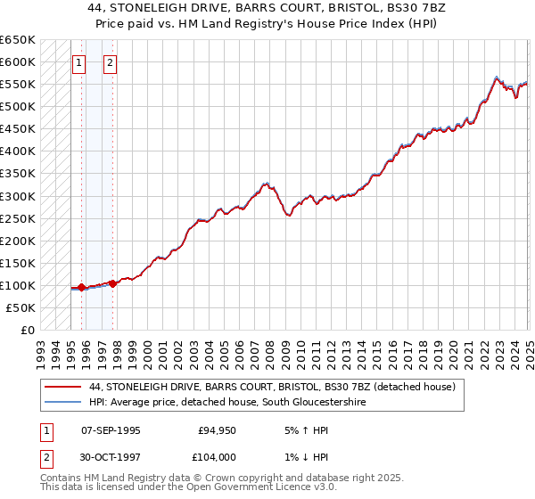 44, STONELEIGH DRIVE, BARRS COURT, BRISTOL, BS30 7BZ: Price paid vs HM Land Registry's House Price Index